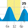Tide chart for Bowdoinham, Maine on 2022/02/25