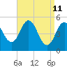 Tide chart for Bowdoinham, Maine on 2022/04/11