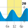 Tide chart for Bowdoinham, Maine on 2022/09/20
