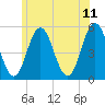 Tide chart for Bowdoinham, Cathance River, Maine on 2023/07/11