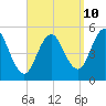 Tide chart for Bowdoinham, Maine on 2023/09/10