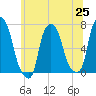 Tide chart for Willets Point, Little Bay, East River, New York on 2021/06/25