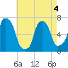 Tide chart for Willets Point, Little Bay, East River, New York on 2022/05/4