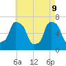 Tide chart for Willets Point, Little Bay, East River, New York on 2022/05/9