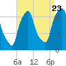 Tide chart for Willets Point, Little Bay, New York on 2022/08/23