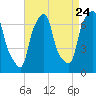 Tide chart for Willets Point, Little Bay, New York on 2022/08/24