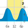 Tide chart for Willets Point, Little Bay, East River, New York on 2024/05/2
