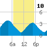 Tide chart for Williamsburg Bridge, New York on 2022/02/10