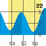 Tide chart for Willoughby Island, Alaska on 2021/05/22