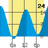Tide chart for Willoughby Island, Alaska on 2021/05/24
