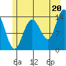 Tide chart for Willoughby Island, Alaska on 2021/07/20