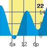 Tide chart for Willoughby Island, Alaska on 2021/07/22