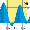 Tide chart for Willoughby Island, Alaska on 2021/07/25