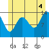 Tide chart for Willoughby Island, Alaska on 2021/07/4