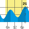 Tide chart for Willoughby Island, Alaska on 2022/07/21