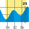 Tide chart for Willoughby Island, Alaska on 2022/07/23