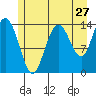 Tide chart for Willoughby Island, Alaska on 2022/07/27
