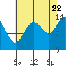 Tide chart for Willoughby Island, Alaska on 2022/08/22