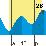 Tide chart for Willoughby Island, Alaska on 2023/07/28