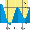 Tide chart for Willoughby Island, Alaska on 2023/07/2