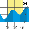 Tide chart for Willoughby Island, Glacier Bay, Alaska on 2023/09/24