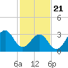 Tide chart for Wilmington Beach, Carolina Beach, North Carolina on 2021/01/21