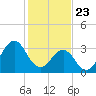 Tide chart for Wilmington Beach, Carolina Beach, North Carolina on 2021/01/23