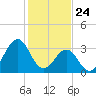 Tide chart for Wilmington Beach, Carolina Beach, North Carolina on 2021/01/24