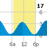 Tide chart for Wilmington Beach, Carolina Beach, North Carolina on 2021/02/17