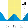 Tide chart for Wilmington Beach, Carolina Beach, North Carolina on 2021/02/18