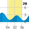 Tide chart for Wilmington Beach, Carolina Beach, North Carolina on 2021/02/20