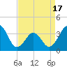 Tide chart for Wilmington Beach, Carolina Beach, North Carolina on 2021/04/17