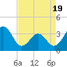 Tide chart for Wilmington Beach, Carolina Beach, North Carolina on 2021/04/19