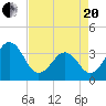 Tide chart for Wilmington Beach, Carolina Beach, North Carolina on 2021/04/20
