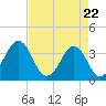 Tide chart for Wilmington Beach, Carolina Beach, North Carolina on 2021/04/22