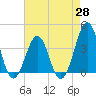 Tide chart for Wilmington Beach, Carolina Beach, North Carolina on 2021/04/28