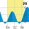 Tide chart for Wilmington Beach, Carolina Beach, North Carolina on 2021/04/29