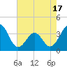 Tide chart for Wilmington Beach, Carolina Beach, North Carolina on 2021/05/17