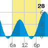 Tide chart for Wilmington Beach, Carolina Beach, North Carolina on 2021/05/28