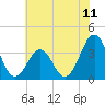 Tide chart for Wilmington Beach, Carolina Beach, North Carolina on 2021/06/11