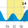 Tide chart for Wilmington Beach, Carolina Beach, North Carolina on 2021/06/14