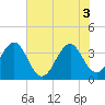 Tide chart for Wilmington Beach, Carolina Beach, North Carolina on 2021/06/3