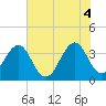 Tide chart for Wilmington Beach, Carolina Beach, North Carolina on 2021/06/4