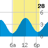 Tide chart for Wilmington Beach, Carolina Beach, North Carolina on 2021/08/28