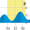Tide chart for Wilmington Beach, Carolina Beach, North Carolina on 2021/08/2
