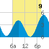 Tide chart for Wilmington Beach, Carolina Beach, North Carolina on 2021/08/9