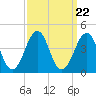 Tide chart for Wilmington Beach, Carolina Beach, North Carolina on 2021/09/22