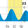 Tide chart for Wilmington Beach, Carolina Beach, North Carolina on 2021/09/23