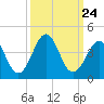 Tide chart for Wilmington Beach, Carolina Beach, North Carolina on 2021/09/24