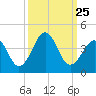 Tide chart for Wilmington Beach, Carolina Beach, North Carolina on 2021/09/25